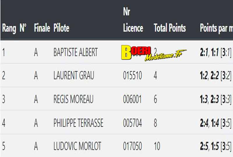 4ème cf piste 1/5ème et brushless à concarneau club mcc les 28 et 29 août 2021 