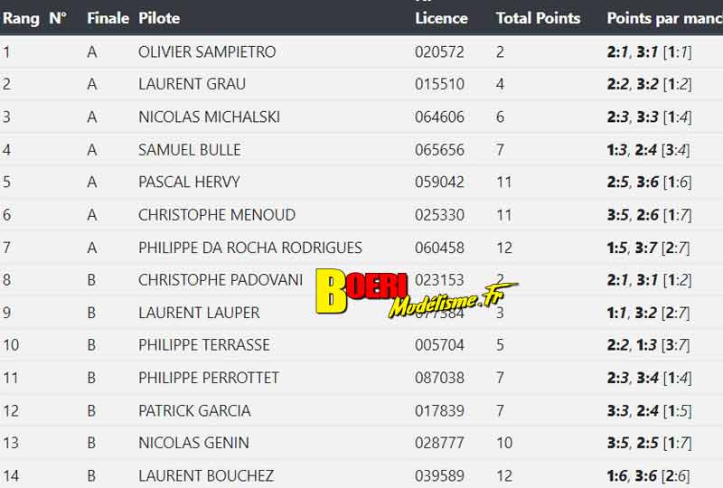 5ème cf piste 1/5ème et brushless à grenoble club racg les 11 et 12 septembre 2021 