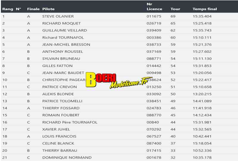 20ème grand prix de saint brieuc piste 1/8 thermique classique et 4x4 et bls et piste 1/10 du 04 au 6 février 2022