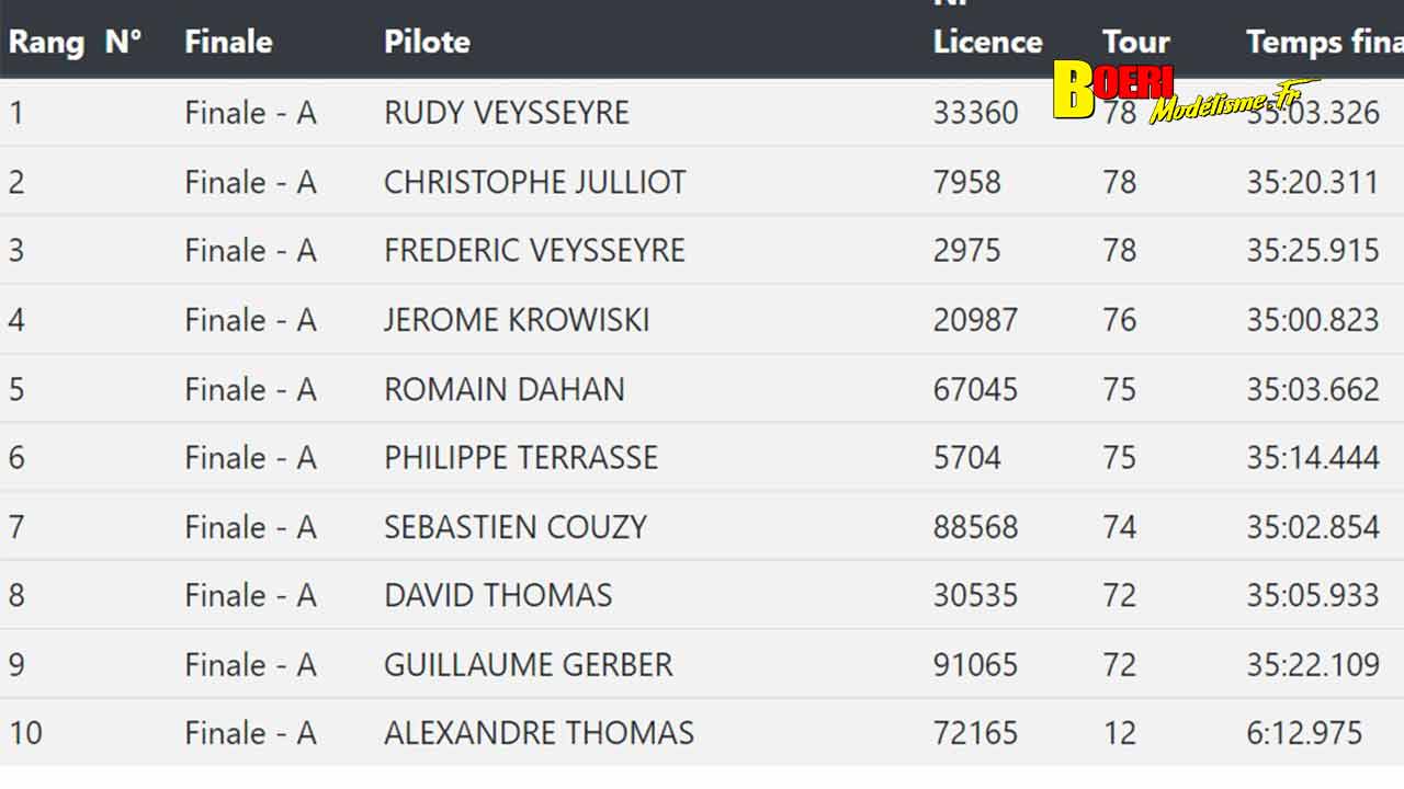 5ème cf piste 1/5 thermique et électrique à tournefeuille club tvrc en elite, national, ff, f1 et sport proto 03 et 04 septembre 2022
