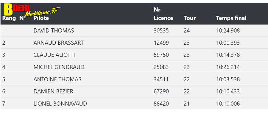5ème cf piste 1/5 thermique et électrique à tournefeuille club tvrc en elite, national, ff, f1 et sport proto 03 et 04 septembre 2022