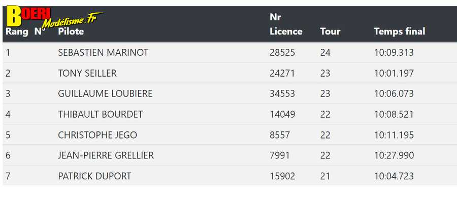 5ème cf piste 1/5 thermique et électrique à tournefeuille club tvrc en elite, national, ff, f1 et sport proto 03 et 04 septembre 2022
