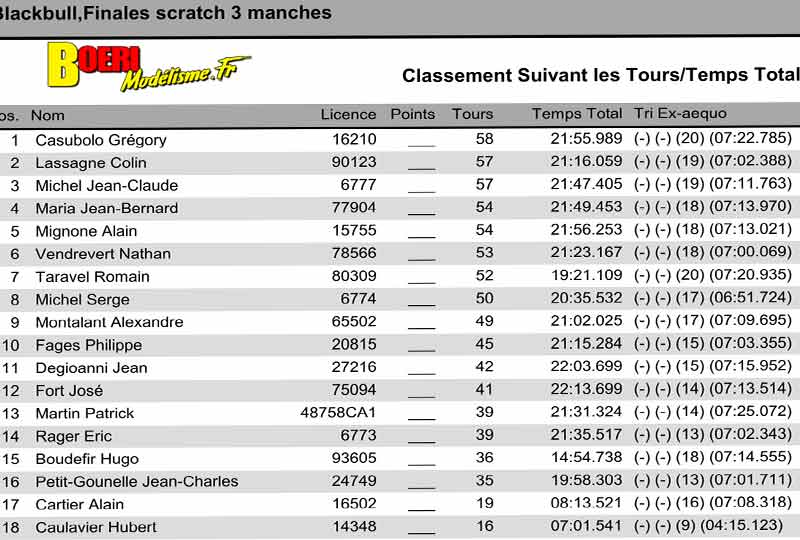 challenge mini racing tour de provence à rognac 12 février 2023