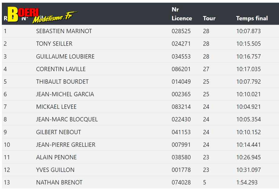 4ème cf piste 1/5 élite national et ff à grenoble club racg les 01 et 02 juin 2023 avec olivier sampietro et samuel bulle