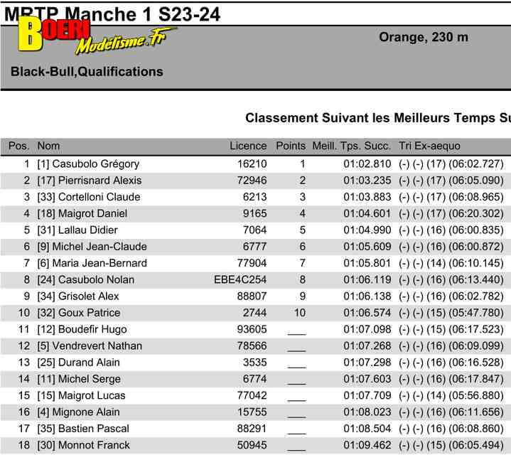 challenge mini racing tour de provence à orange club mct le 3 septembre 2023 avec grégory casubolo 