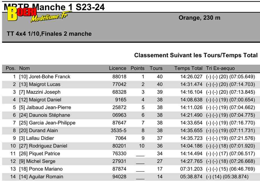 challenge mini racing tour de provence à orange club mct le 3 septembre 2023 avec grégory casubolo 