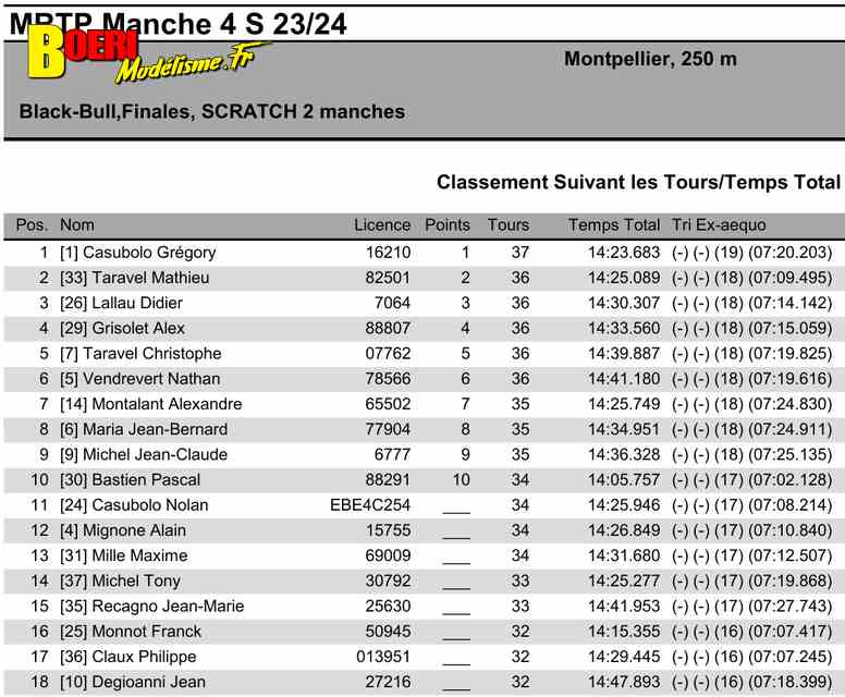 4eme manche du challenge mini racing tour de provence à montpellier 03 décembre 2023