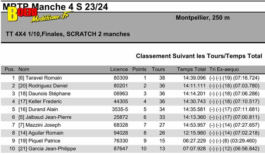 4eme manche du challenge mini racing tour de provence à montpellier 03 décembre 2023
