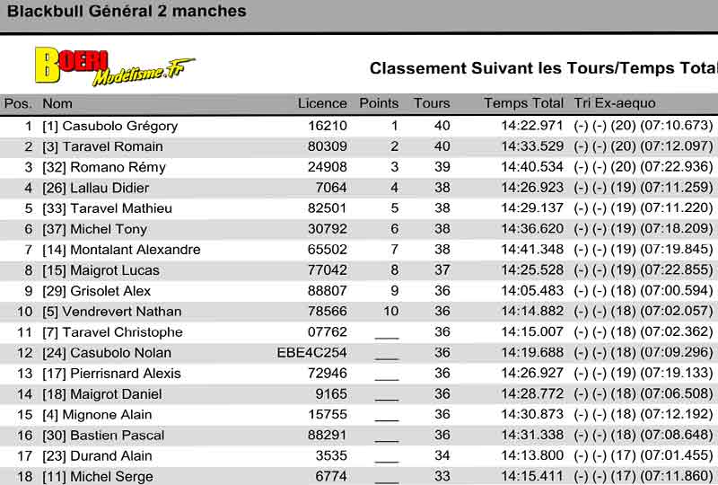 4eme manche du challenge mini racing tour de provence à rognac le 21 janvier 2024