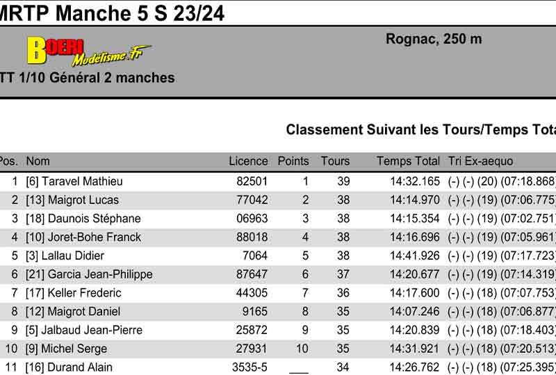 4eme manche du challenge mini racing tour de provence à rognac le 21 janvier 2024