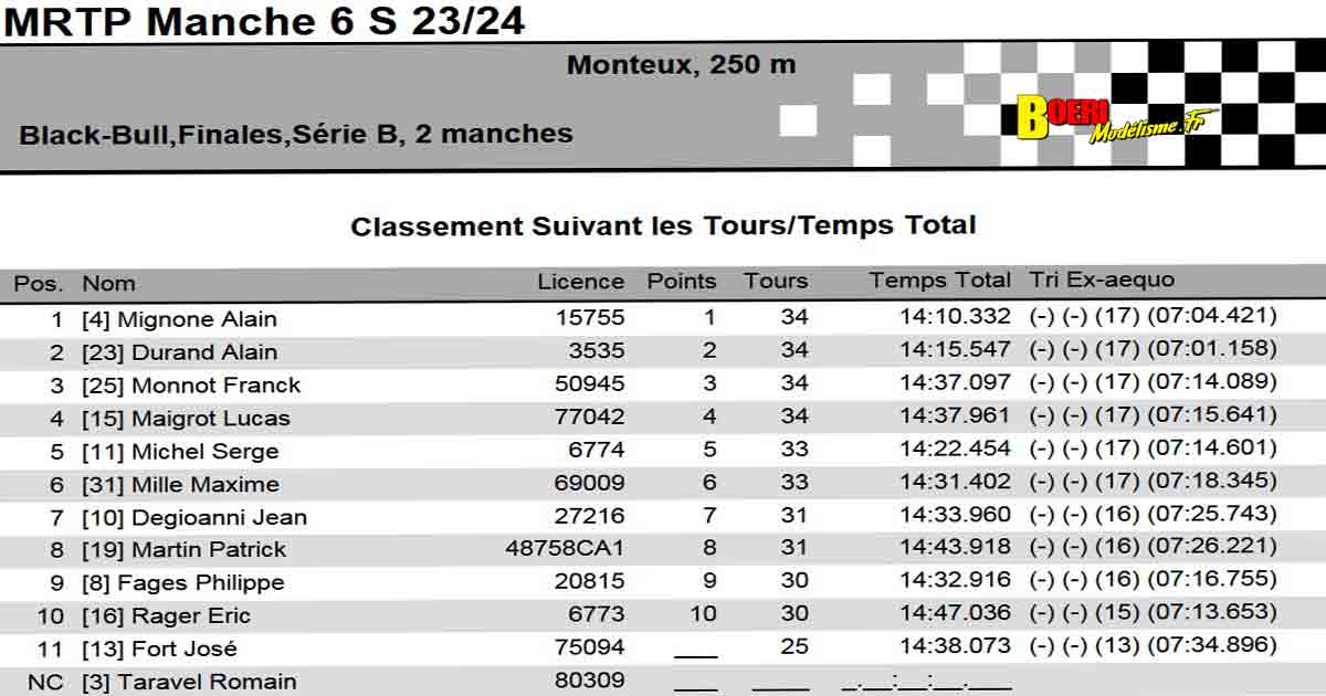 5eme manche du challenge mini racing tour de provence à monteux club mvrc 18 février 2024 