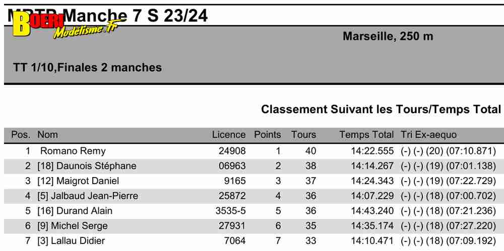 challenge mini racing tour de provence à marseille club mmm 17 mars 2024 
