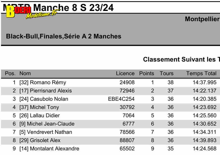 8eme manche du challenge mini racing tour de provence à montpellier 21 avril 2024