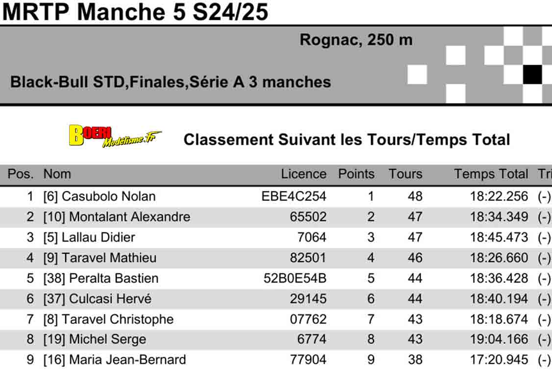 5eme manche du challenge mini racing tour de provence à rognac le 12 janvier 2025
