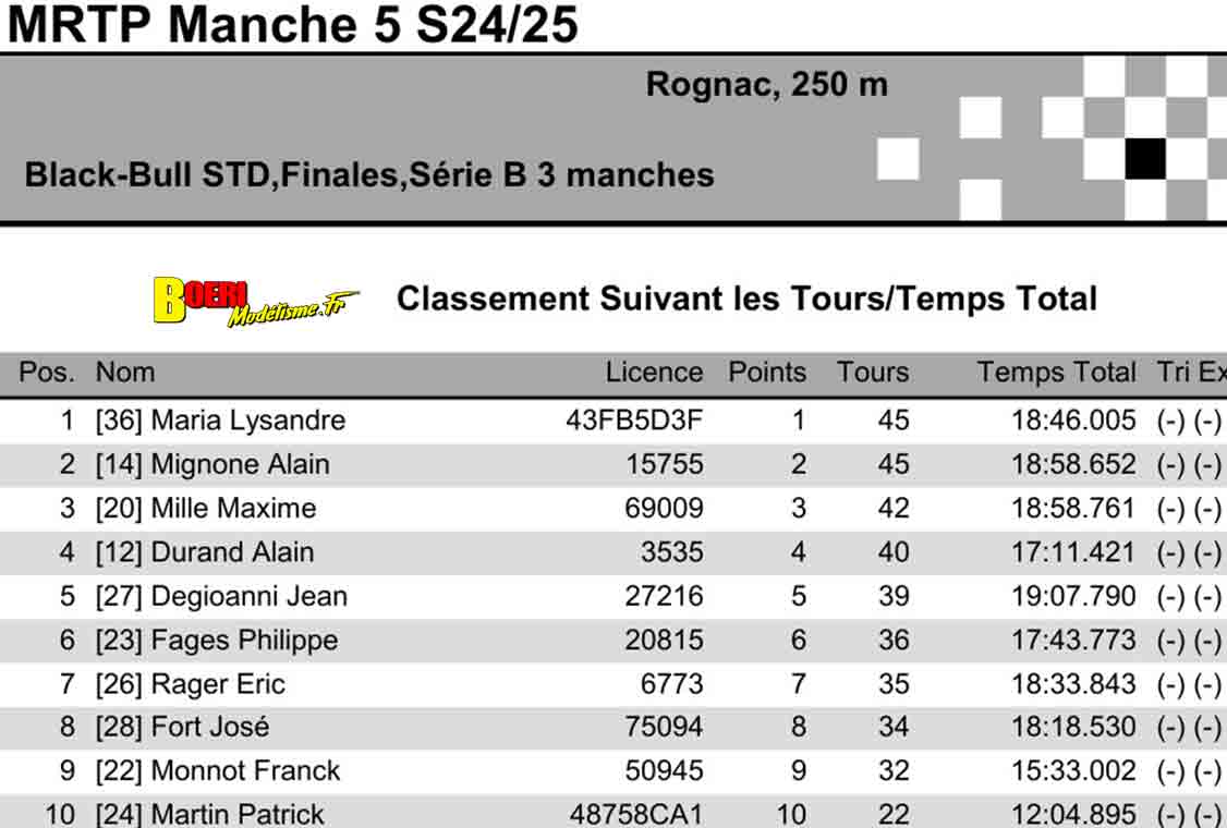 5eme manche du challenge mini racing tour de provence à rognac le 12 janvier 2025