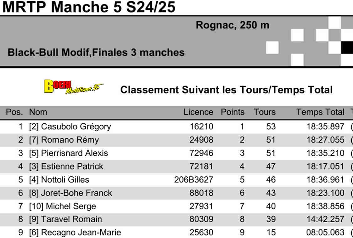 5eme manche du challenge mini racing tour de provence à rognac le 12 janvier 2025