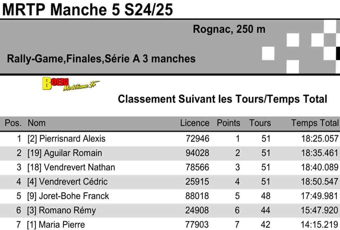 5eme manche du challenge mini racing tour de provence à rognac le 12 janvier 2025