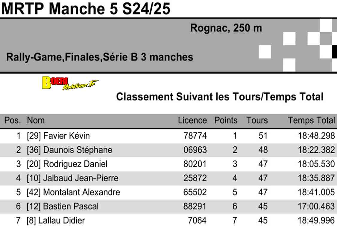 5eme manche du challenge mini racing tour de provence à rognac le 12 janvier 2025
