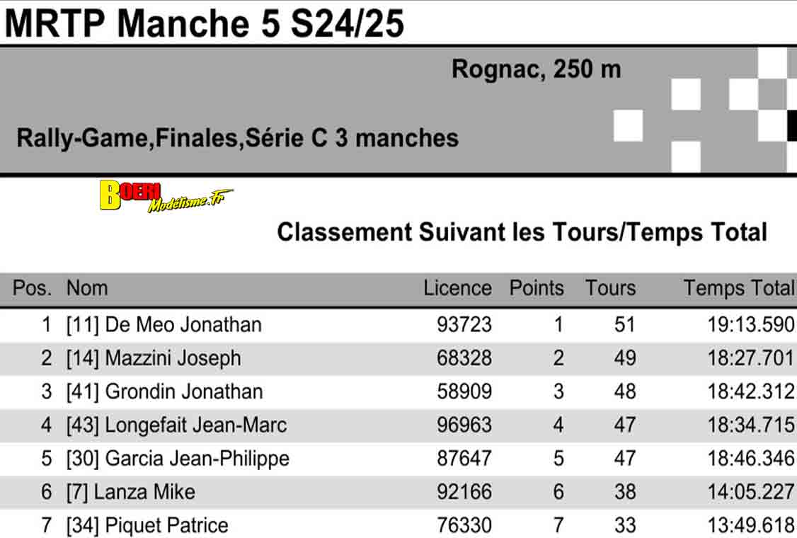 5eme manche du challenge mini racing tour de provence à rognac le 12 janvier 2025