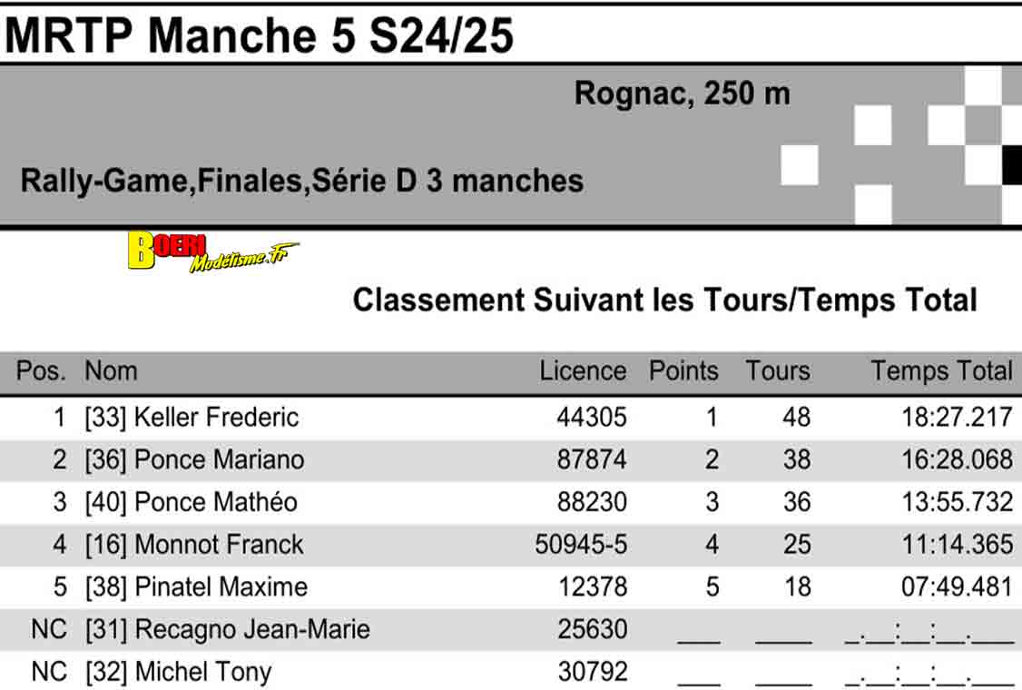 5eme manche du challenge mini racing tour de provence à rognac le 12 janvier 2025
