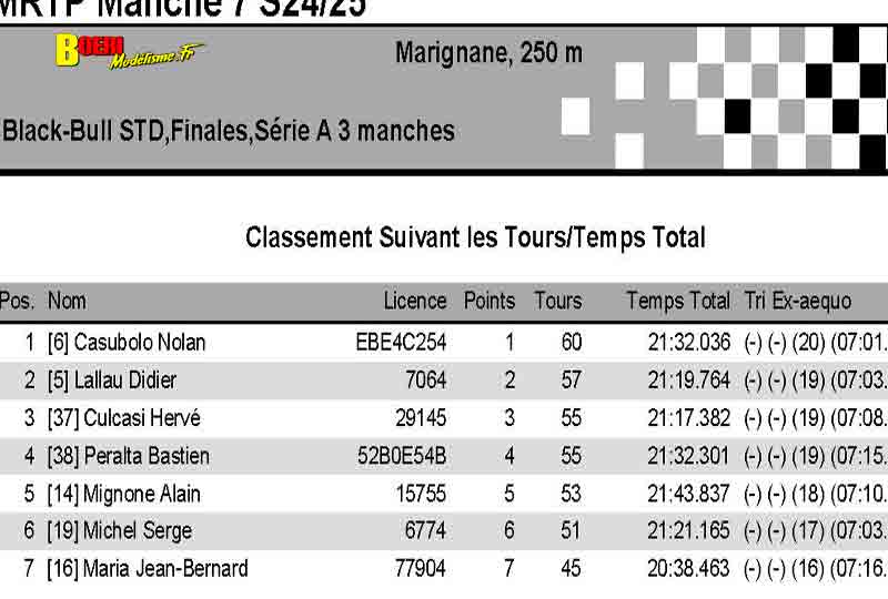 7eme manche du challenge mini racing tour de provence à marignane 16 mars 2025