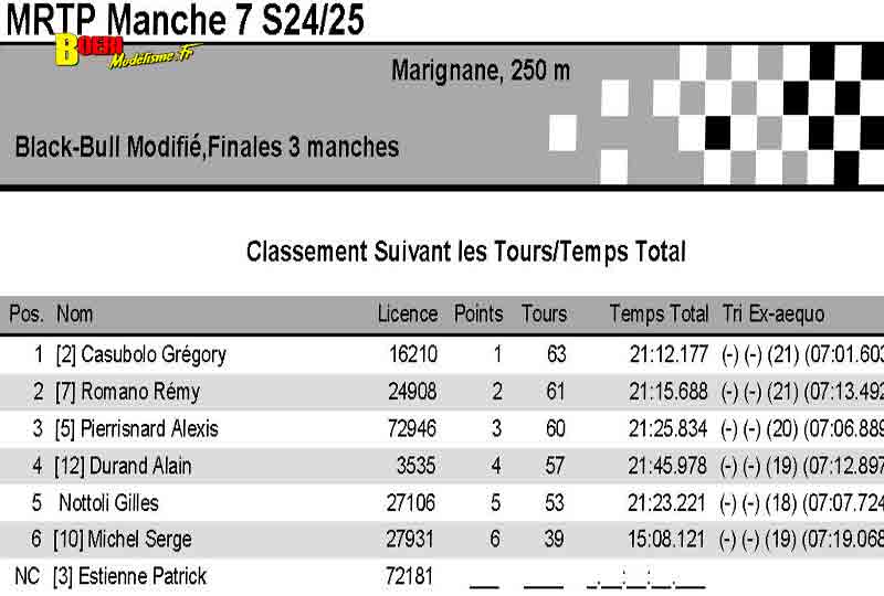 7eme manche du challenge mini racing tour de provence à marignane 16 mars 2025