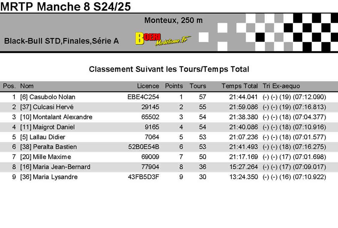 8eme manche du challenge mini racing tour de provence à monteux club mvrc 20 avril 2025