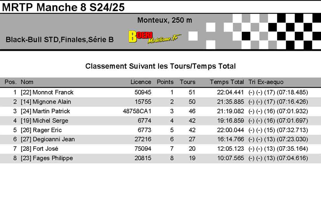 8eme manche du challenge mini racing tour de provence à monteux club mvrc 20 avril 2025