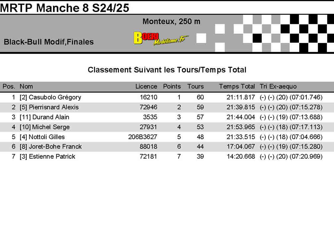 8eme manche du challenge mini racing tour de provence à monteux club mvrc 20 avril 2025