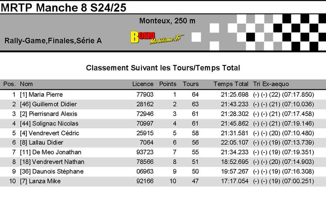 8eme manche du challenge mini racing tour de provence à monteux club mvrc 20 avril 2025