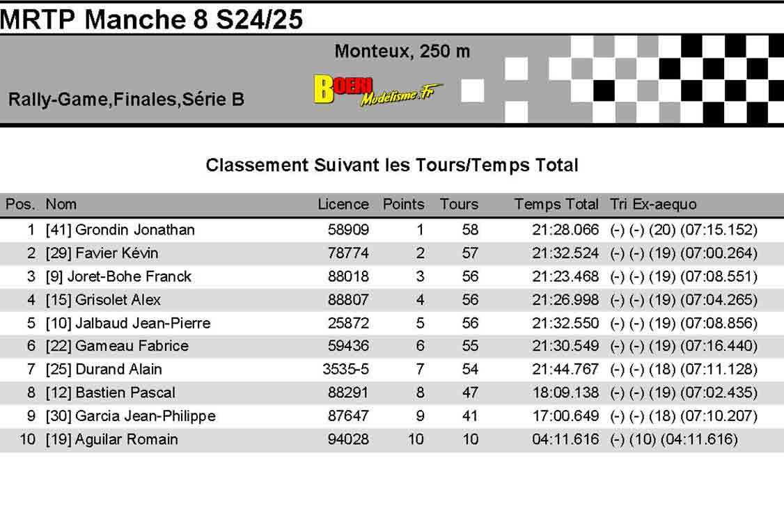 8eme manche du challenge mini racing tour de provence à monteux club mvrc 20 avril 2025