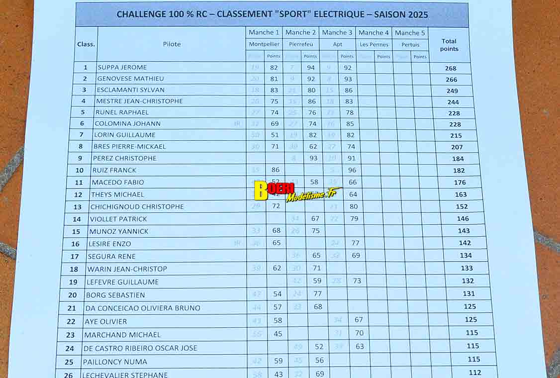 challenge 100% RC de voitures radiocommandées TT 1/8 à Apt les 7 et 8 juin 2025 