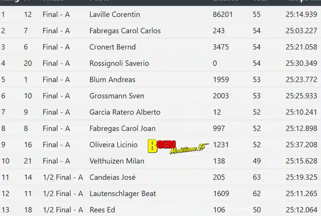 efra championnat d’Europe piste 1/5 TC et F1 2025 à Luxembourg lmcc du 28 juillet au 02 août 2025 