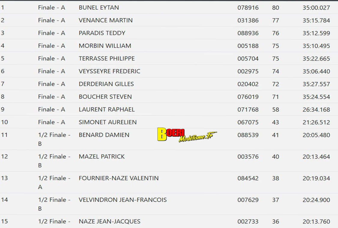 coupe de france piste 1/5 Varennes les Nevers Asav les 25 et 26 octobre 2025