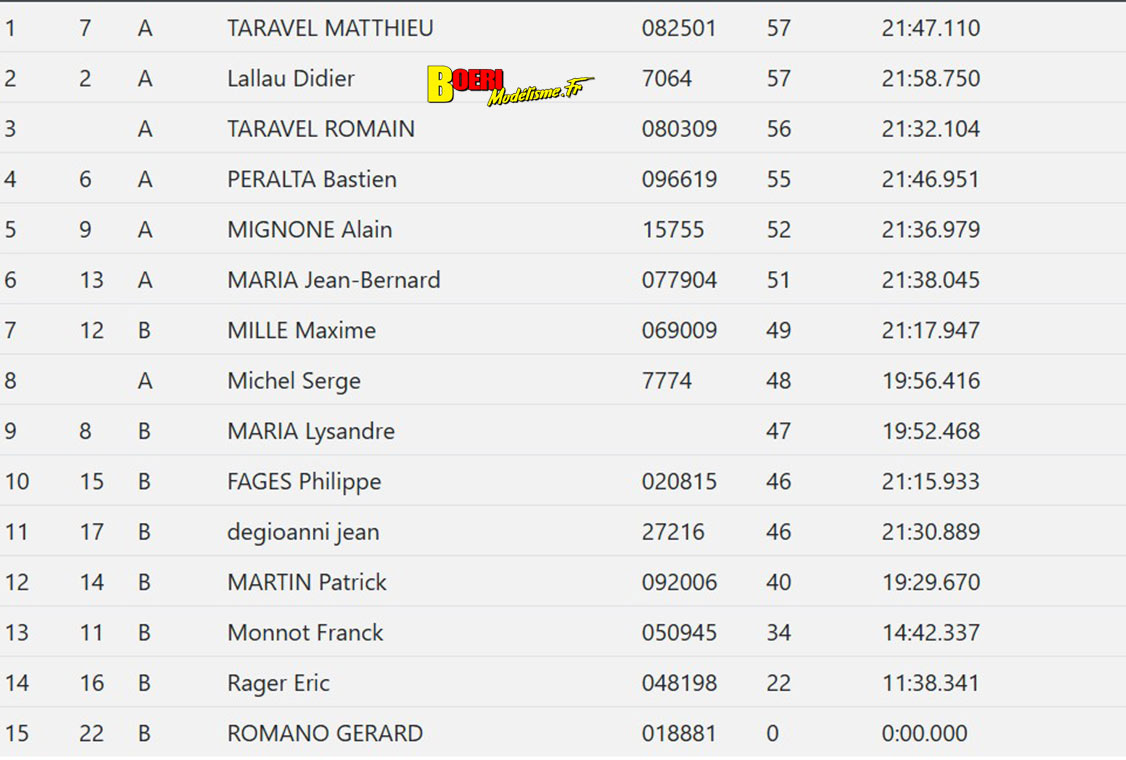 challenge mini racing tour de provence à Rognac club macr 14 décembre 2025 avec pierre maria et grégory casubolo challenge mini racing tour de provence à Rognac club macr 14 décembre 2025 avec pierre maria et grégory casubolo