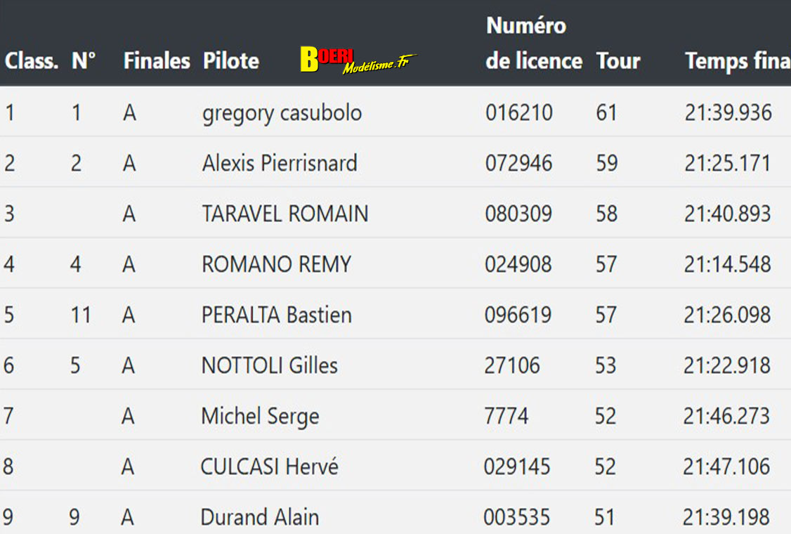 challenge mini racing tour de provence à Rognac club macr 14 décembre 2025 avec pierre maria et grégory casubolo challenge mini racing tour de provence à Rognac club macr 14 décembre 2025 avec pierre maria et grégory casubolo