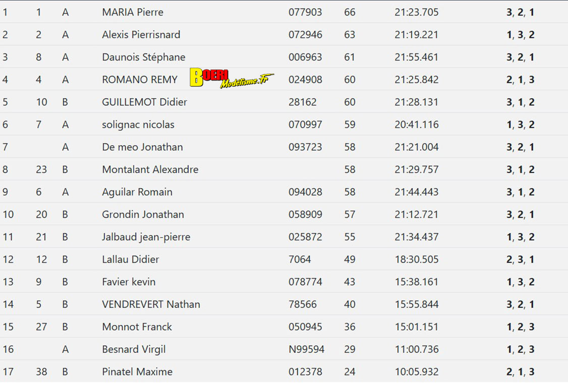 challenge mini racing tour de provence à Rognac club macr 14 décembre 2025 avec pierre maria et grégory casubolo challenge mini racing tour de provence à Rognac club macr 14 décembre 2025 avec pierre maria et grégory casubolo