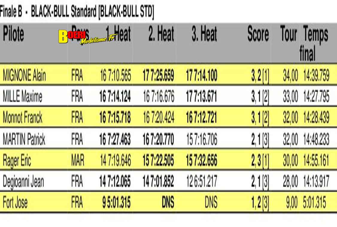 challenge mini racing tour de provence à Montpellier club amo 1er fevrier 2026 challenge mini racing tour de provence à Montpellier club amo 1er fevrier 2026
