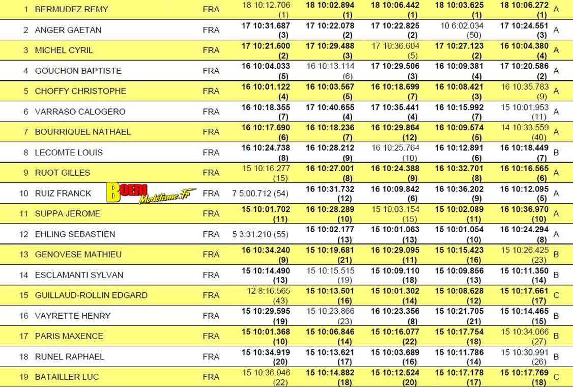 Challenge 100%RC Montpellier : vivez une course de voitures radiocommandées unique avec pilotes passionnés, vitesse extrême et ambiance électrique. Challenge 100%RC Montpellier : vivez une course de voitures radiocommandées unique avec pilotes passionnés, vitesse extrême et ambiance électrique.