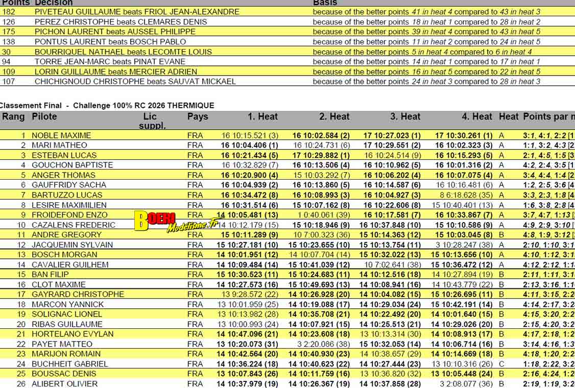 Challenge 100%RC Montpellier : vivez une course de voitures radiocommandées unique avec pilotes passionnés, vitesse extrême et ambiance électrique. Challenge 100%RC Montpellier : vivez une course de voitures radiocommandées unique avec pilotes passionnés, vitesse extrême et ambiance électrique.