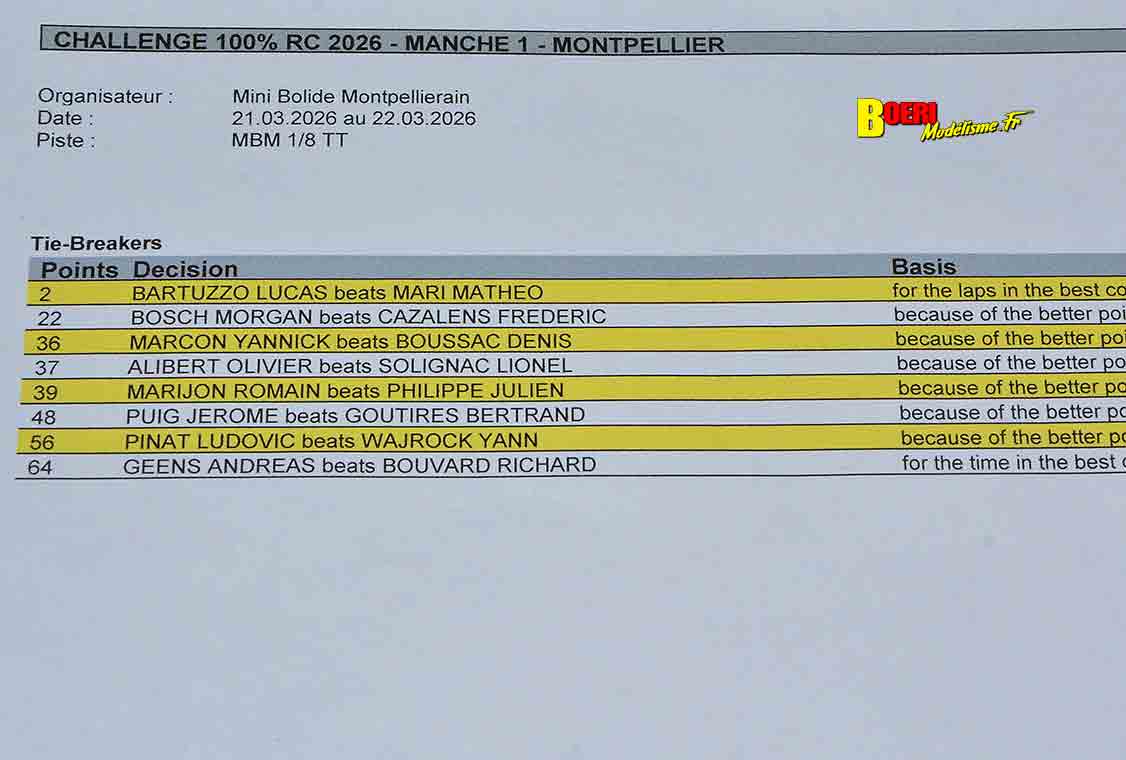 Challenge 100%RC Montpellier : vivez une course de voitures radiocommandées unique avec pilotes passionnés, vitesse extrême et ambiance électrique. Challenge 100%RC Montpellier : vivez une course de voitures radiocommandées unique avec pilotes passionnés, vitesse extrême et ambiance électrique.