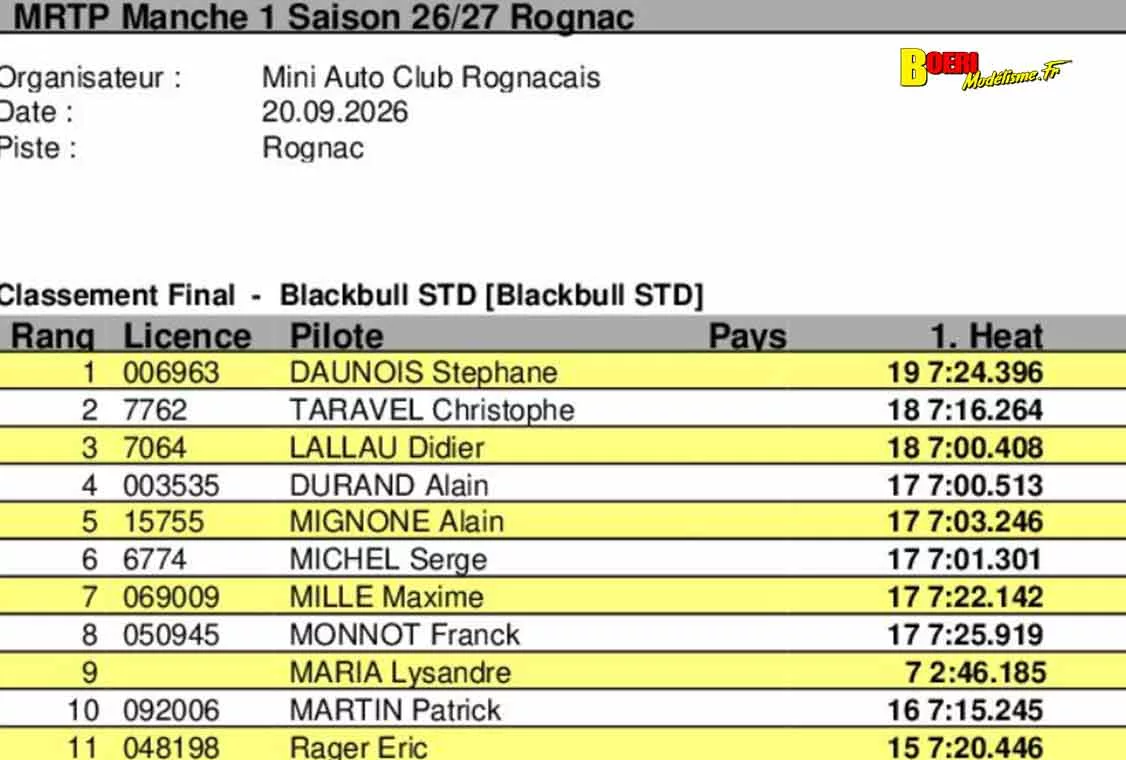 challenge mini racing tour de provence à Rognac club MACR 20 septembre 2026 avec grégory casubolo