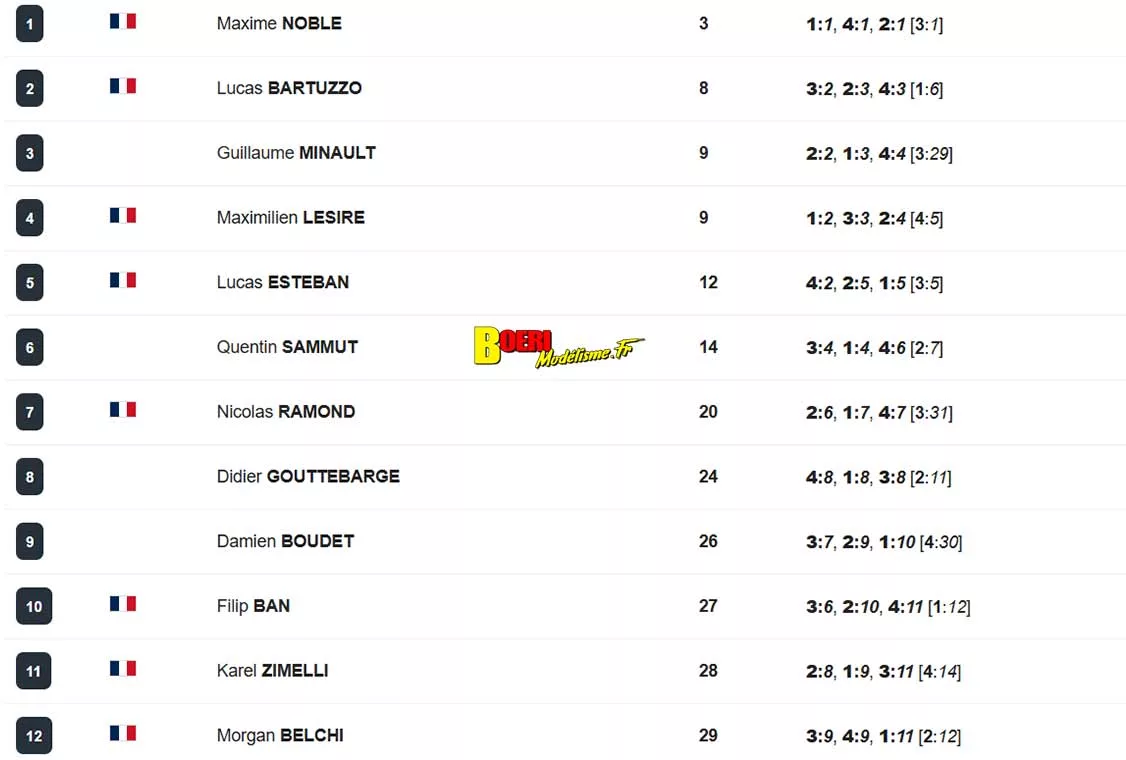 Résultats Finale Challenge 100% RC 2026 aux Pennes Mirabeau ! Découvrez le Challenge 100% RC 2026 aux Pennes Mirabeau !