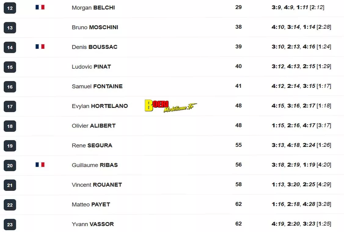 Résultats Finale Challenge 100% RC 2026 aux Pennes Mirabeau ! Découvrez le Challenge 100% RC 2026 aux Pennes Mirabeau !