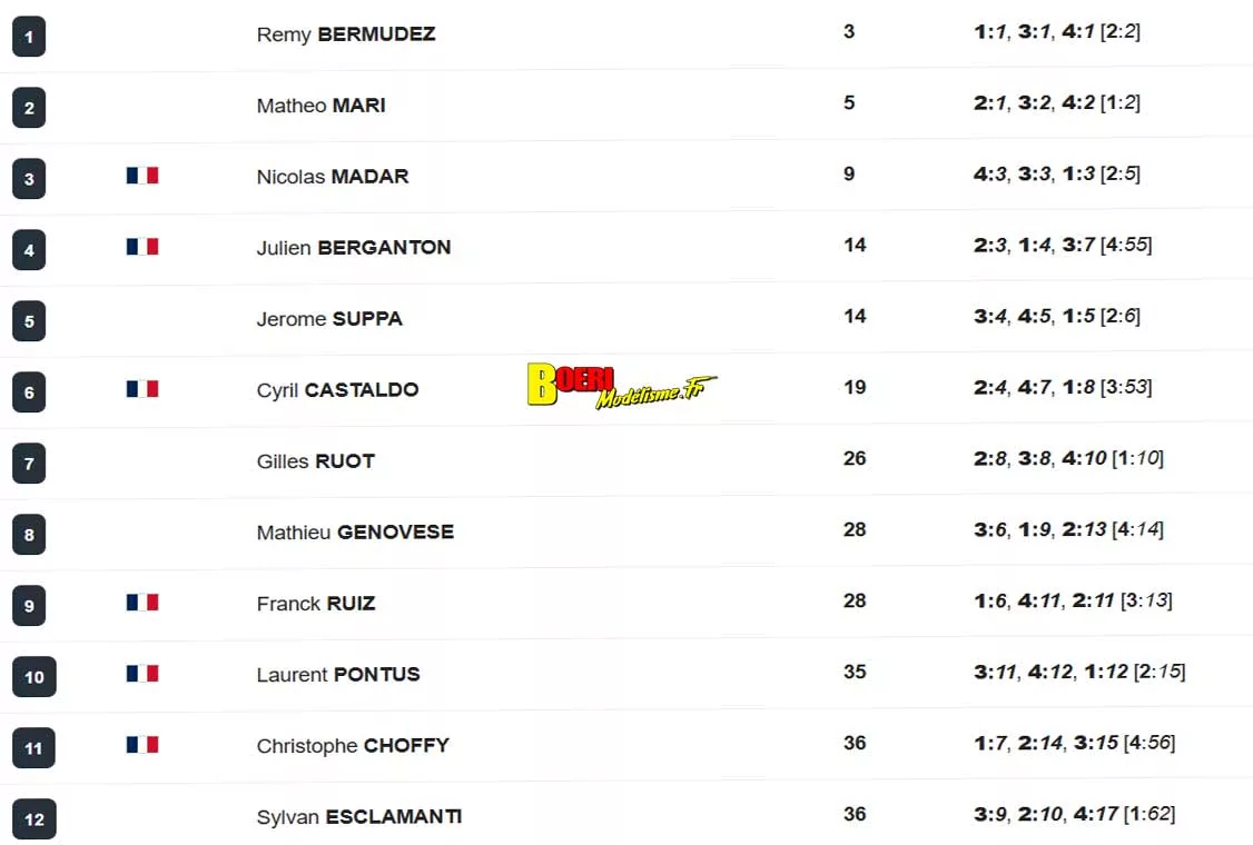 Résultats Finale Challenge 100% RC 2026 aux Pennes Mirabeau ! Découvrez le Challenge 100% RC 2026 aux Pennes Mirabeau !