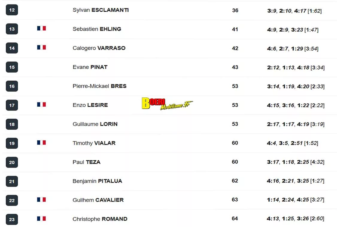 Résultats Finale Challenge 100% RC 2026 aux Pennes Mirabeau ! Découvrez le Challenge 100% RC 2026 aux Pennes Mirabeau !