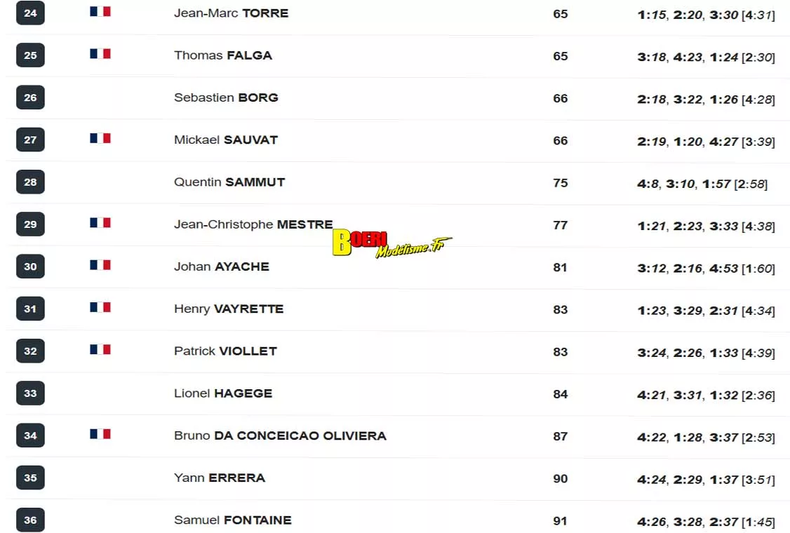 Résultats Finale Challenge 100% RC 2026 aux Pennes Mirabeau ! Découvrez le Challenge 100% RC 2026 aux Pennes Mirabeau !