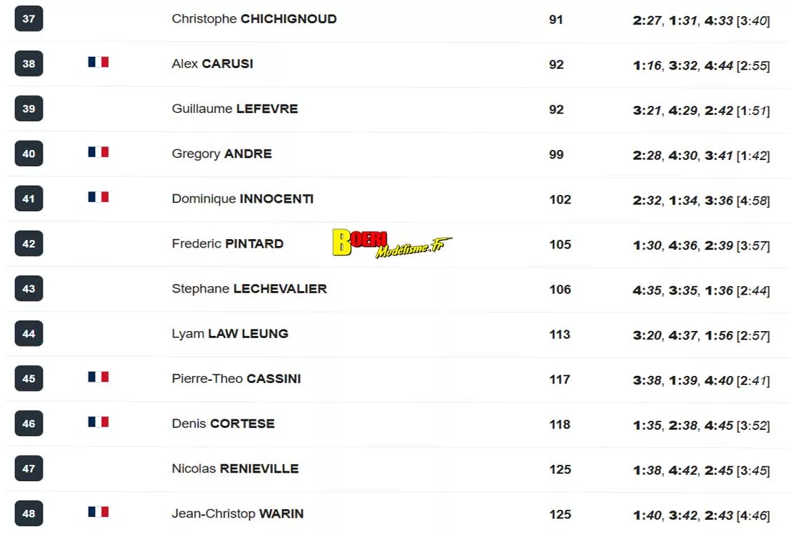 Résultats Finale Challenge 100% RC 2026 aux Pennes Mirabeau ! Découvrez le Challenge 100% RC 2026 aux Pennes Mirabeau !
