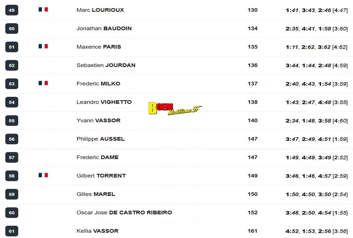 Résultats Finale Challenge 100% RC 2026 aux Pennes Mirabeau ! Découvrez le Challenge 100% RC 2026 aux Pennes Mirabeau !