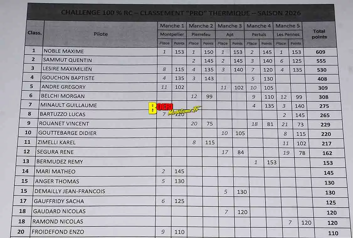 Résultats Finale Challenge 100% RC 2026 aux Pennes Mirabeau